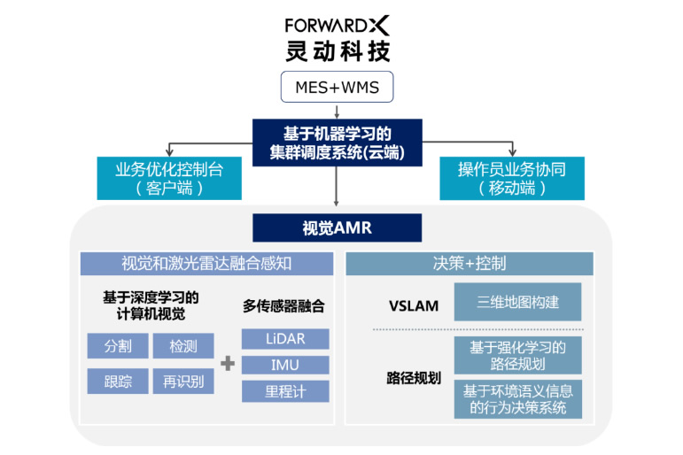 灵动科技完成1亿元B+轮融资，高鹄资本担任独家财务顾问(图1)