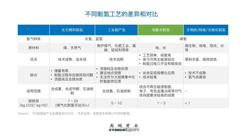 高鹄新能源系列研究（二）：中国绿氢产业化展望(图3)