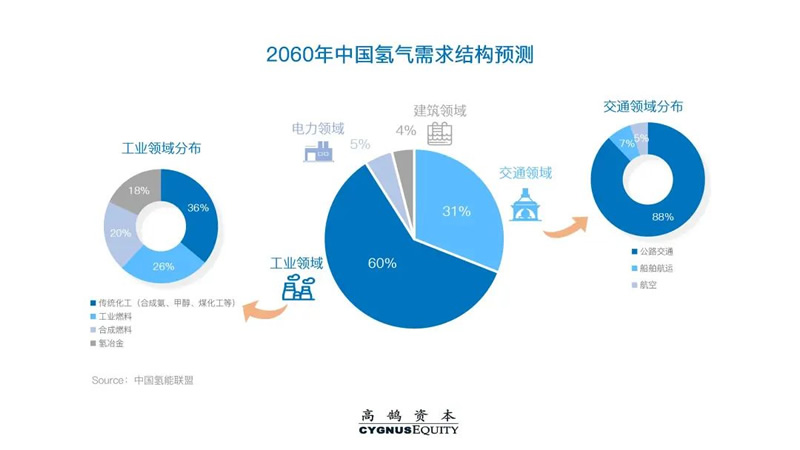 高鹄新能源系列研究（二）：中国绿氢产业化展望(图6)