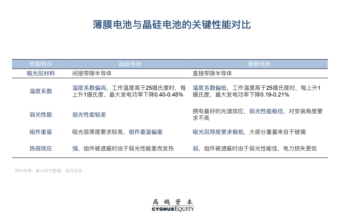 光伏设备一级市场系列研究:降本增效目标下的技术迭代(图8) 图片