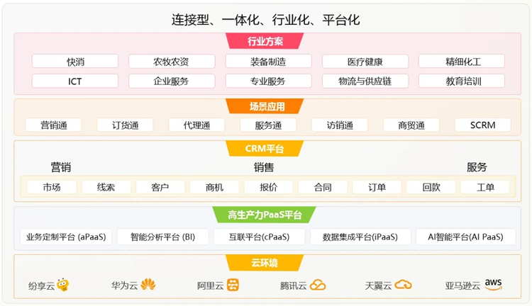 7500万美元！高鹄资本助力纷享销客完成近两年来SaaS行业最大融资(图1)